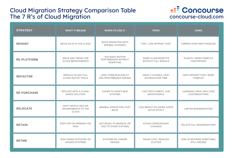 Cloud Migration Strategy: What Exactly Are the 7 R's?